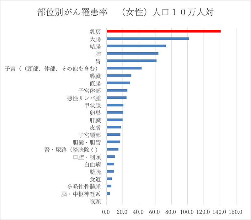 部位別がん罹患立（女性）人口10万人対