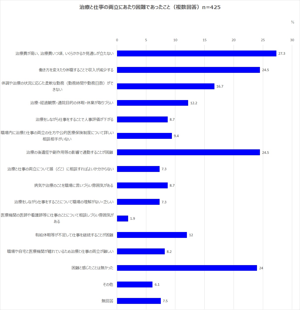 仕事と治療を両立する上で困難であったこと