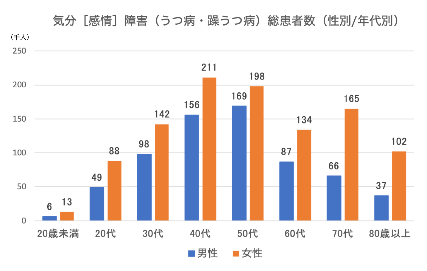 うつ病　総患者数