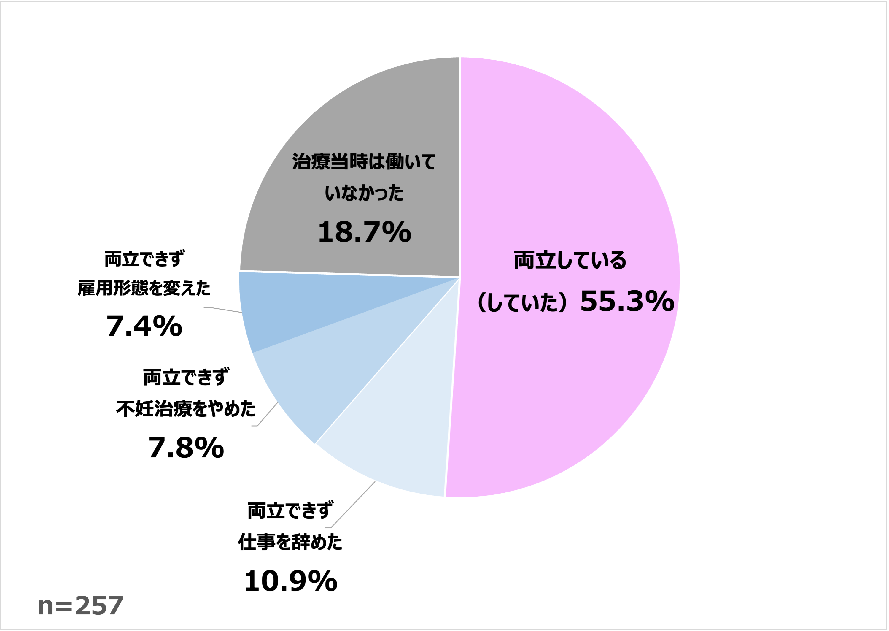 仕事と不妊治療の両立状況