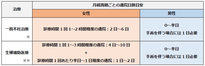 月経周期ごとの通院日数目安