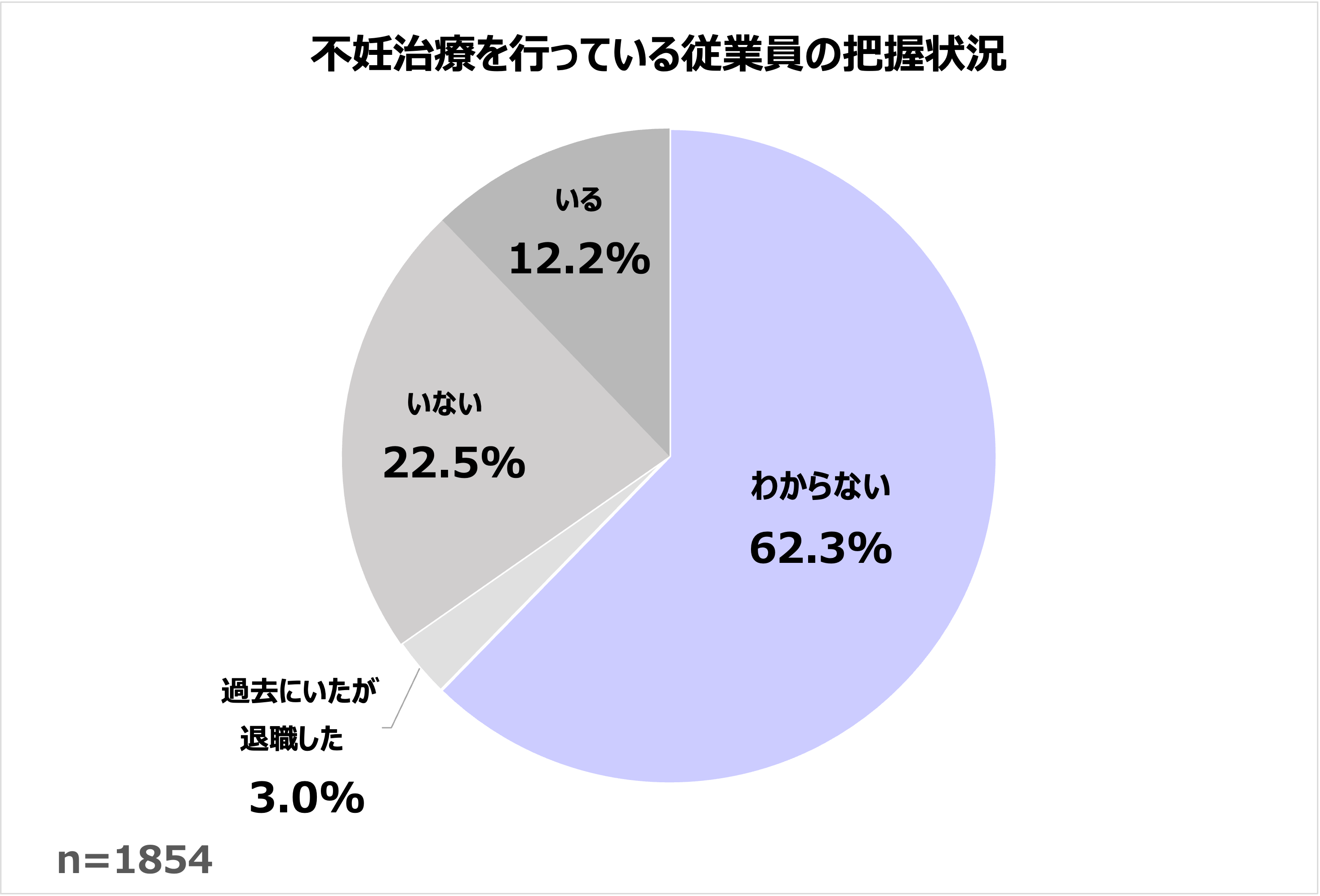 不妊治療を行っている従業員の把握状況