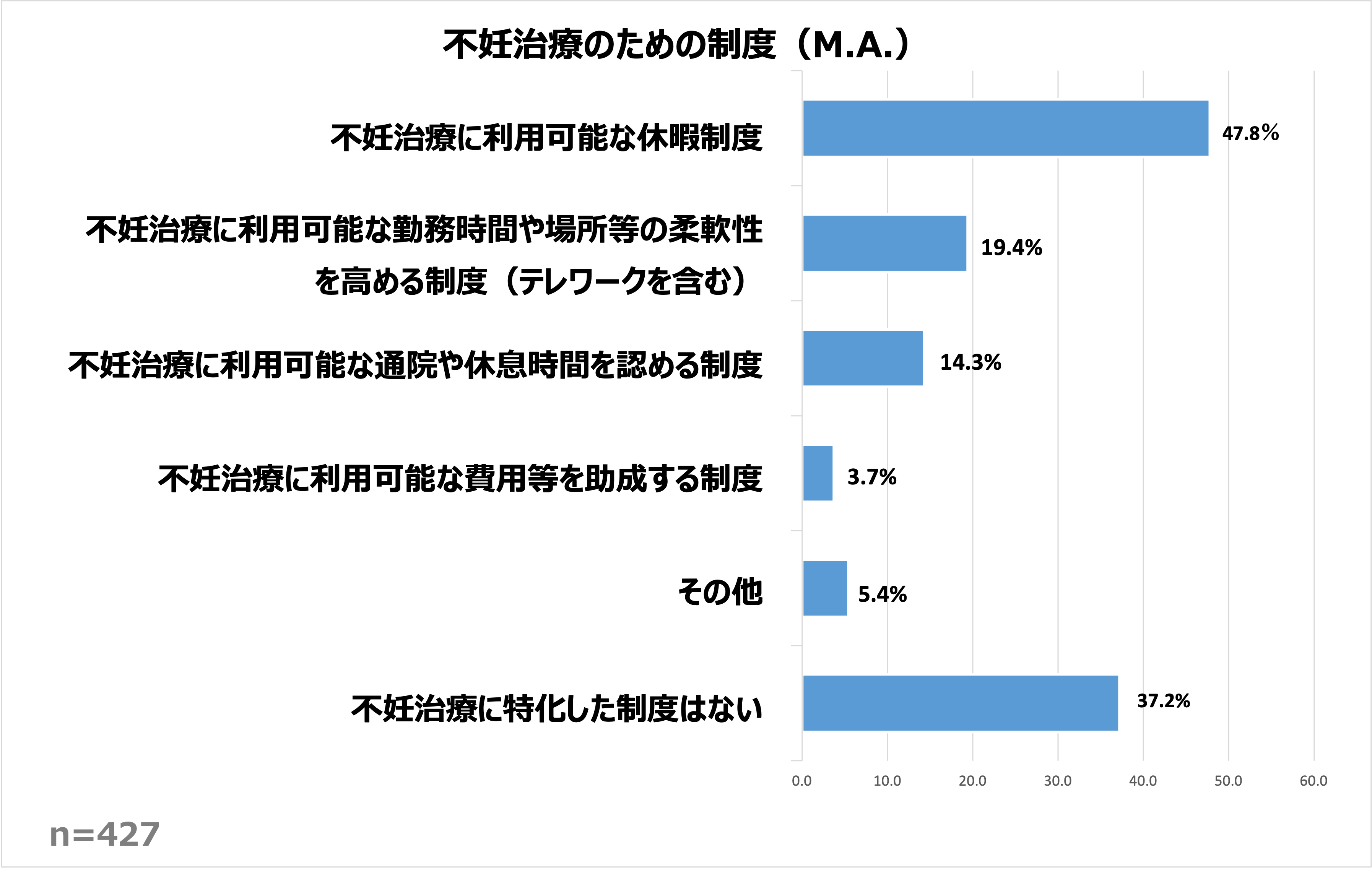 不妊治療のための制度