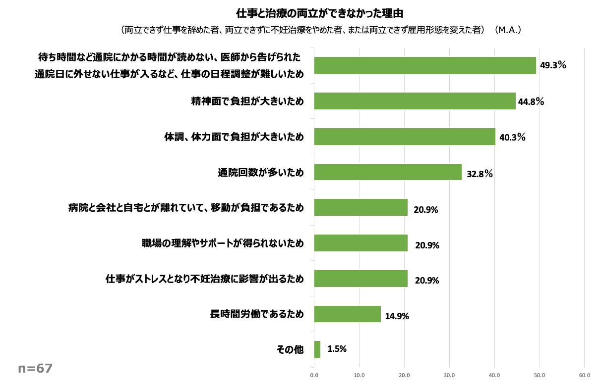仕事と治療の両立ができなかった理由