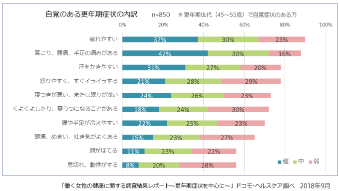 自覚のある更年期症状の内訳